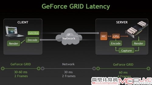  英伟达GRID过程示意图