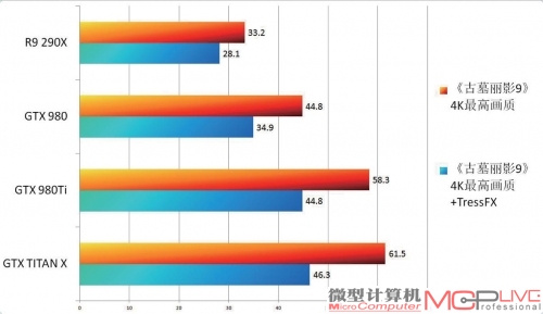 《古墓丽影9》4K分辨率测试成绩对比一览，只有GTX 980Ti和GTX TITAN X能在顶级画质依旧流畅运行。