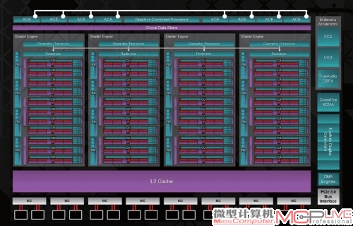 Fiji核心架构示意图(左)，除了显存控制器模块的明显变化，它相比之前的Hawaii XT(右)主要就是暴增了流处理器单元，注意看右侧的功能模块区和顶部的ACE等单元，两者几乎完全一样。