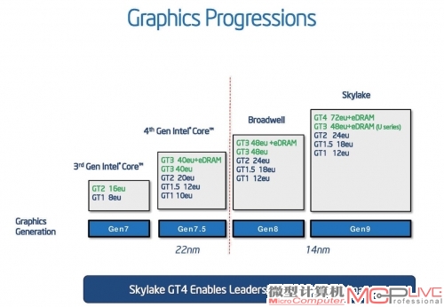 Skylake核芯显卡的分类情况。