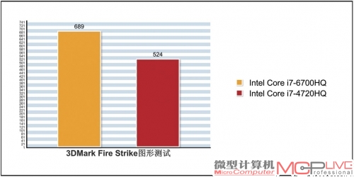 图形性能提升是Skylake的重点之一，从3DMark测试结果来看的确如此，Core i7-6700HQ领先Core i7-4720HQ的幅度达到31.5%。